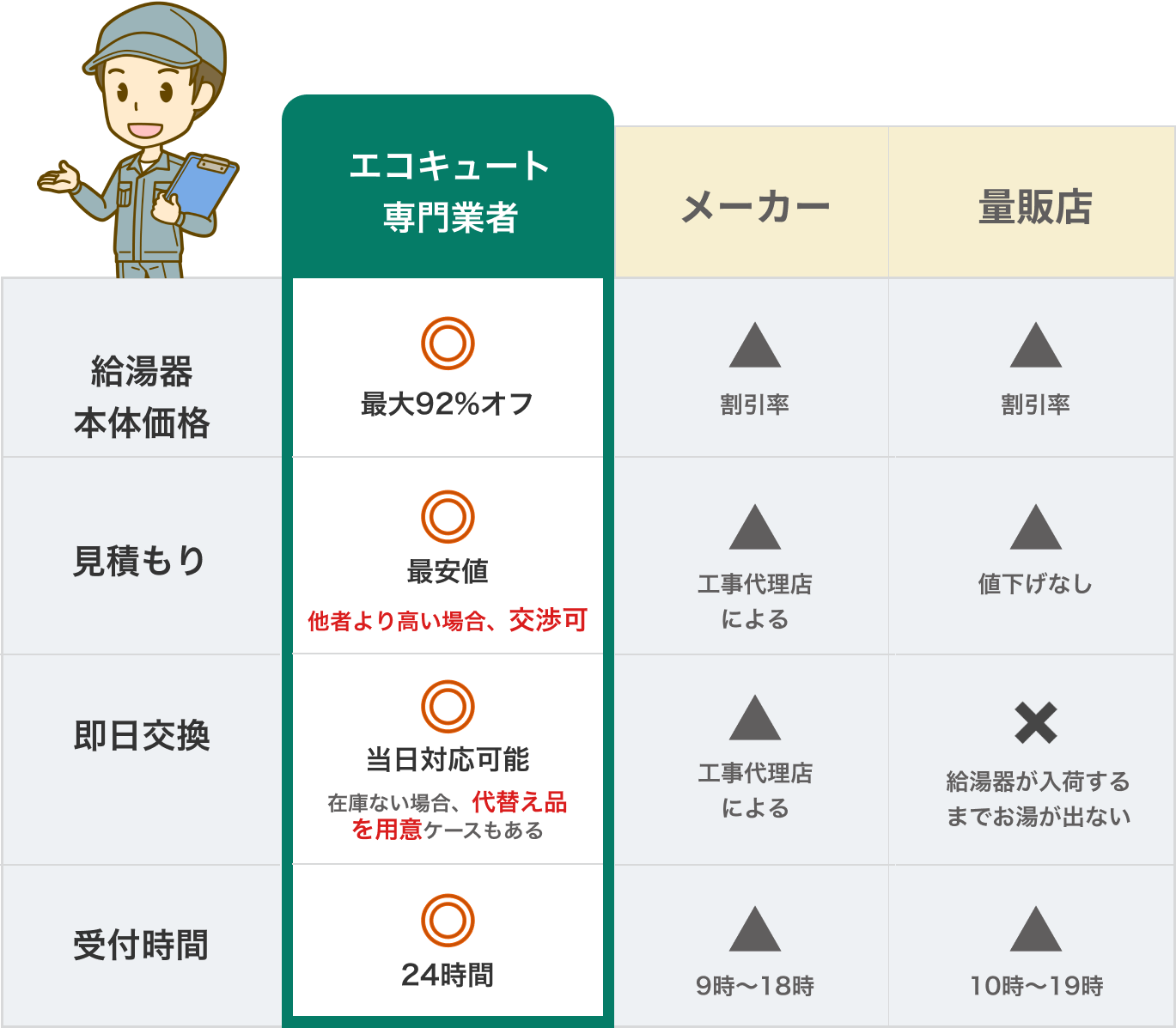 エコキュート 交換・修理業者ランキング【2024年最新】費用相場・口コミ・特徴 評判のよい業者の選び方を解説 - 給湯器トラブルレスキュー nexus  notes